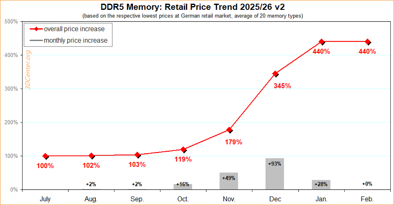 [16/02/2026] Preistrend seit Juli 2025: DDR5-Speicher