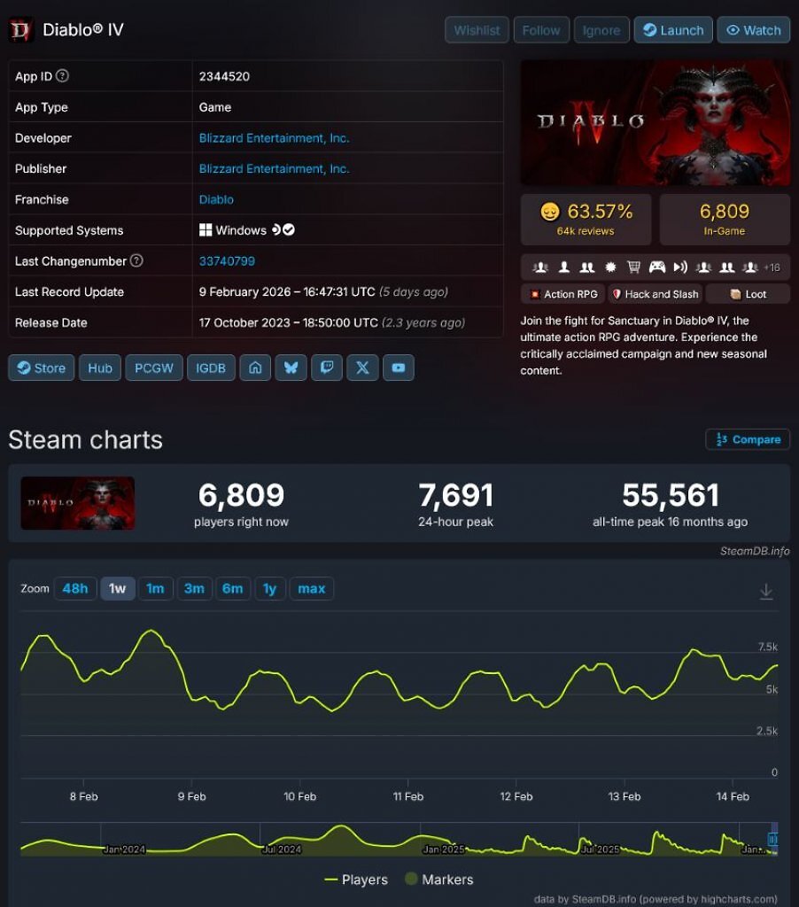 [14/02/2026] Diablo 2 auf Steam: Klassiker überrascht mit hohen Spielerzahlen und guten Nutzerwertungen (2)