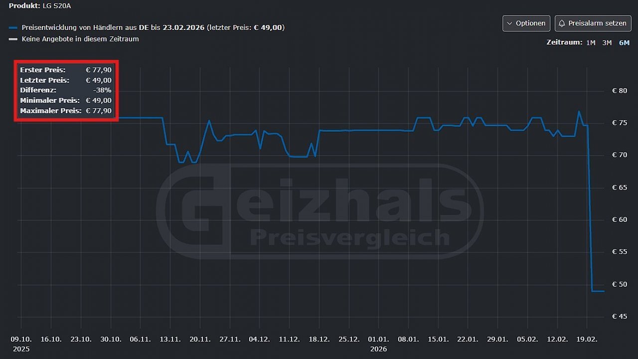 [24/02/2026] Der Geizhals-Preisvergleich bestätigt: So günstig gab es die LG Soundbar S20A noch nie zu kaufen.