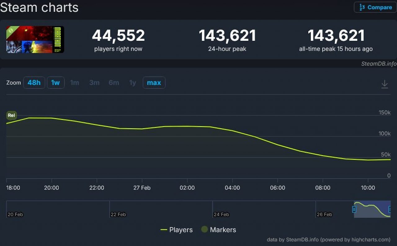 [27/02/2026] Marathon: Bungies kommender Extraction-Shooter erhält viel Aufmerksamkeit auf Steam (3)
