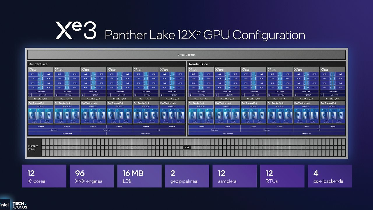 Panther Lake: 12-Xe-Tile