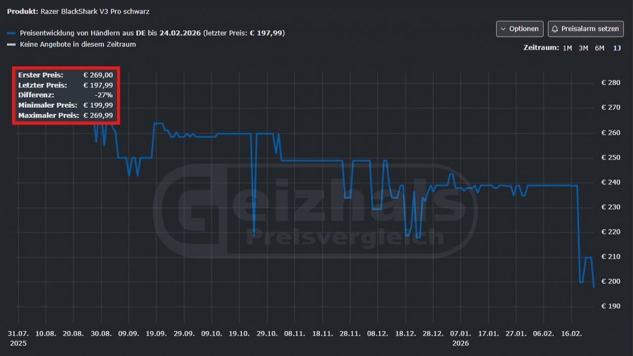 [25/02/2026] Der Geizhals-Preisvergleich bestätigt: So günstig gab es die Razer BlackShark V3 Pro noch nie zu kaufen.