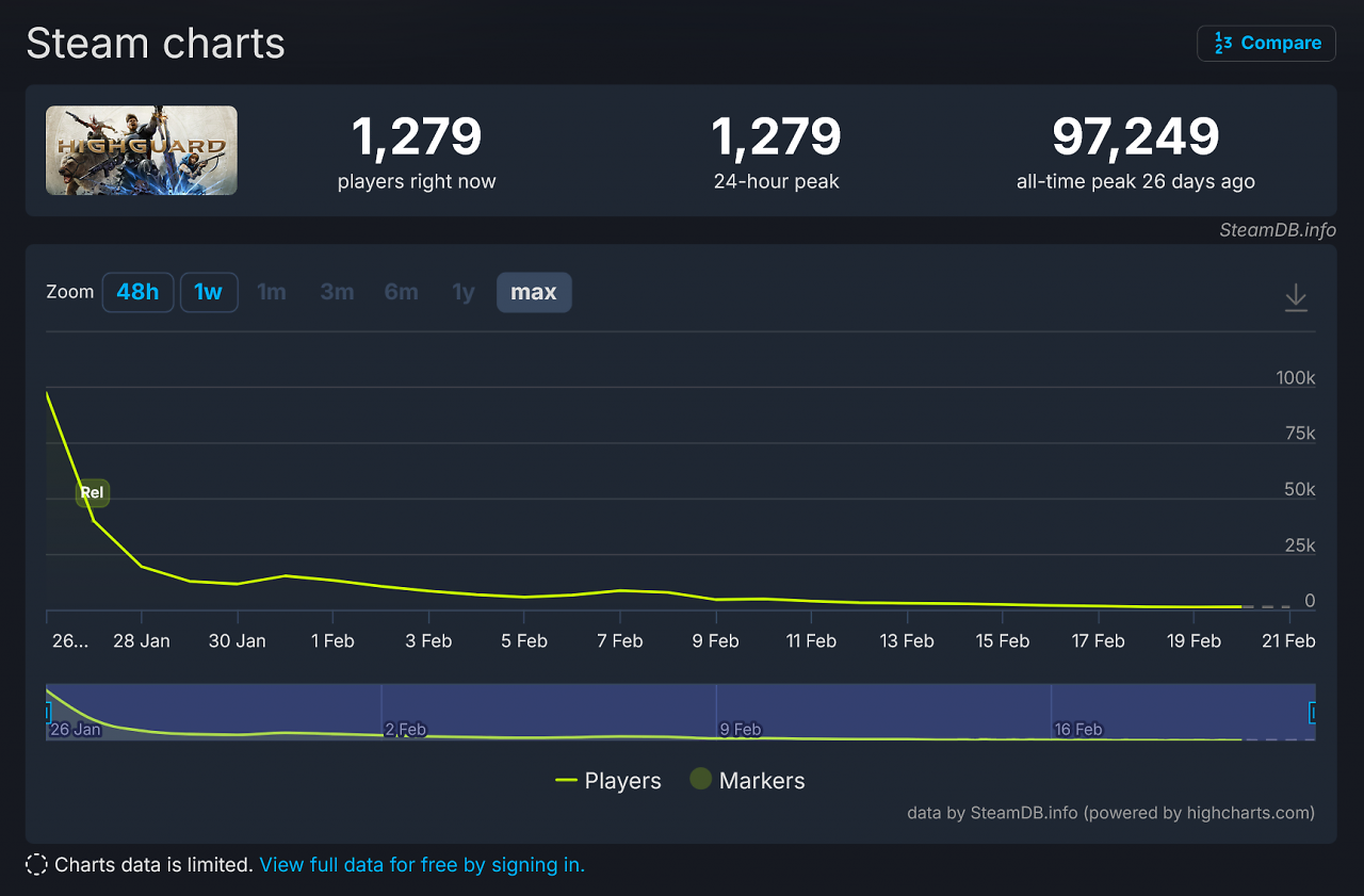 [21/02/2026] SteamDB