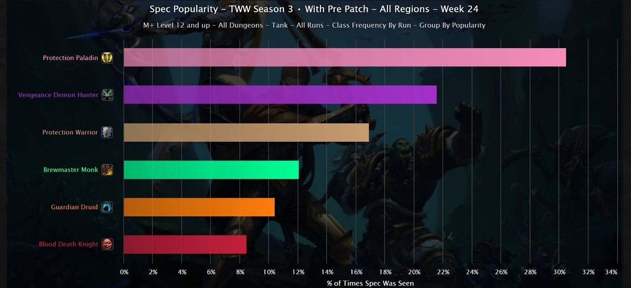[06/02/2026] WoW: Midnight-Pre-Patch stellt M+-Metagame auf den Kopf - diese Klassen dominieren (5)