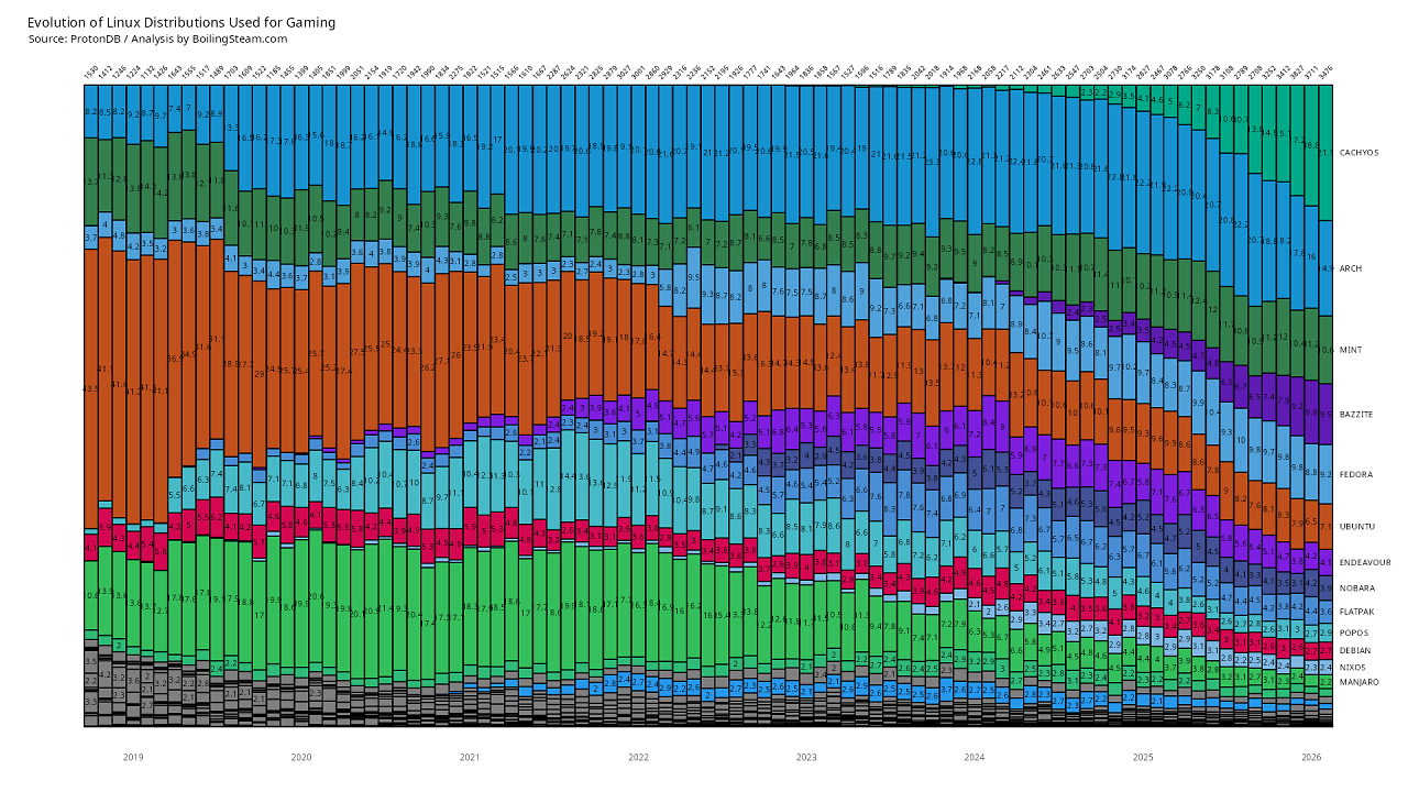 [20/03/2026] CachyOS auf ProtonDB