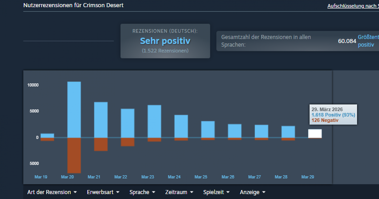 [29/03/2026] Crimson Desert: Umfangreiches Update begeistert Spieler - Es gibt aber auch kritische Töne (3)
