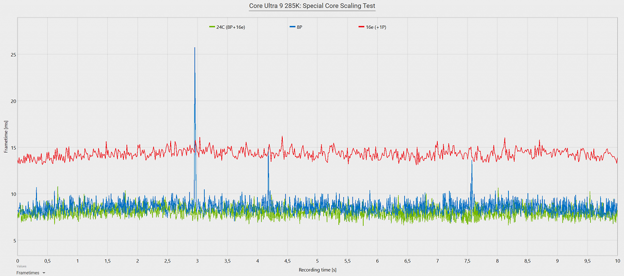 [19/03/2026] Special CPU Core Scaling Test: Mit acht Kernen (ohne SMT) kommt es zu schlechter Frame-Verteilung. 
