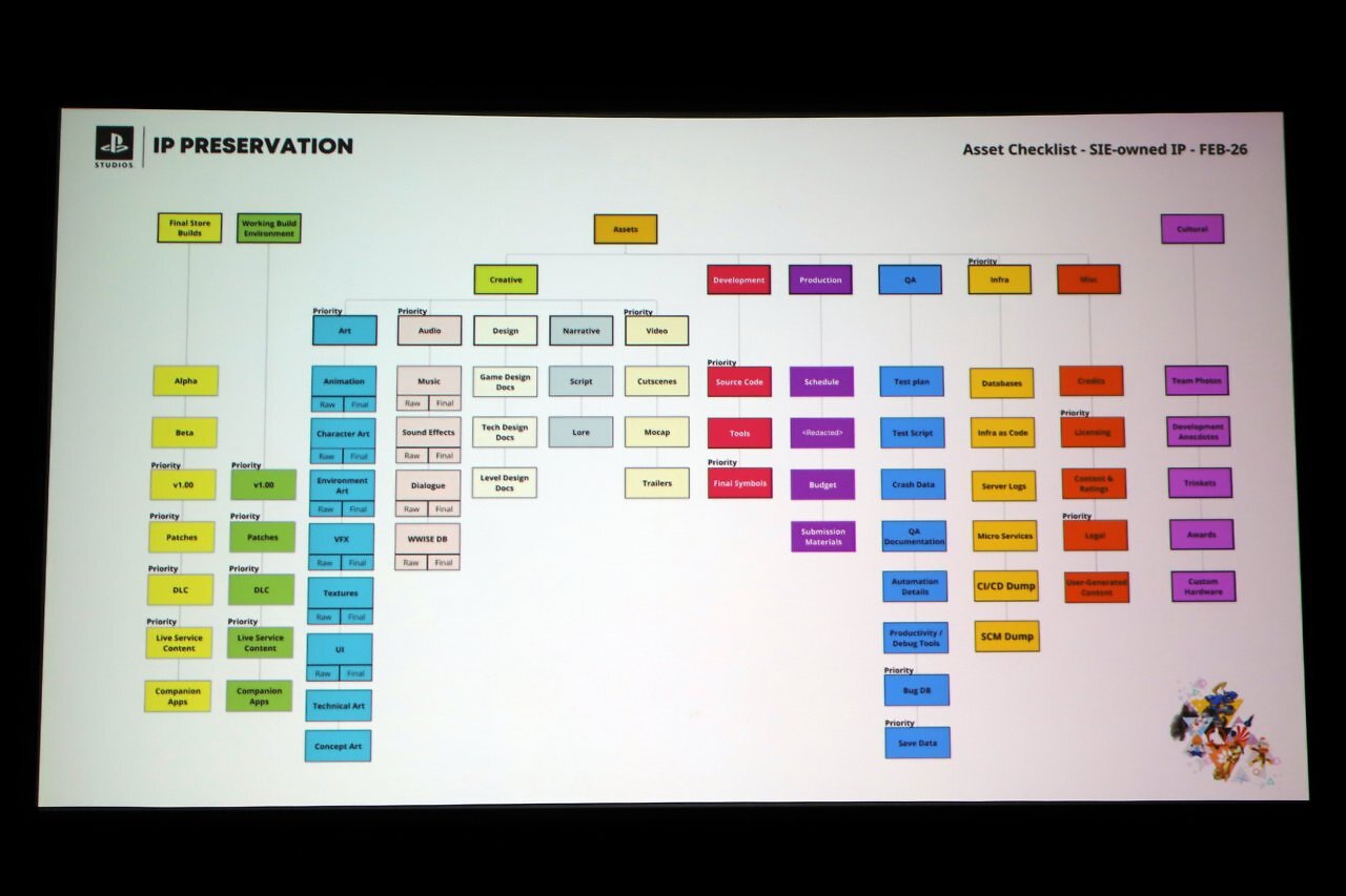 [27/03/2026] Diese Liste verteilt Garret Fredley an Sonys interne Spielestudios, um quasi alle Inhalte für die Nachwelt zu sichern - von Entwürfen über finale Versionen bis hin zu Teamfotos.