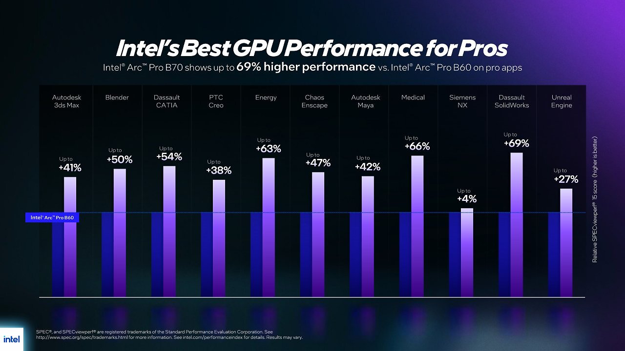 Intel Arc Pro B70 und B65 Benchmarks vs. Arc Pro B60