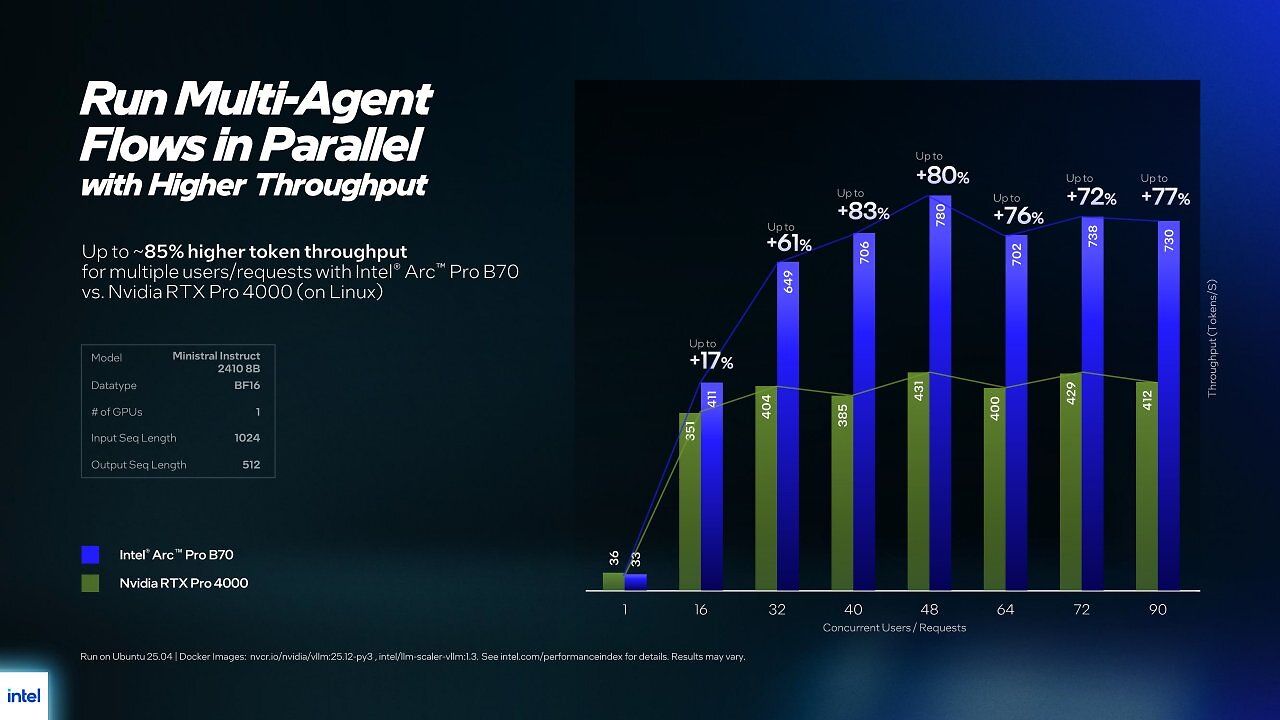 Intel Arc Pro B70 vs Nvidia RTX Pro 4000 2
