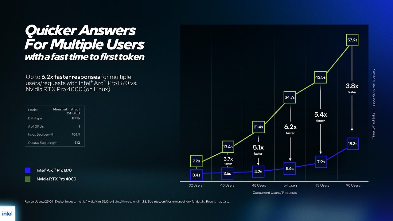 Intel Arc Pro B70 vs Nvidia RTX Pro 4000 3