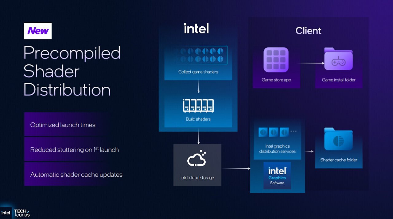 [18/03/2026] Intel Arc-Treiber 32.0.101.8626: Neues Shader-Feature soll Ladezeiten spürbar senken (1)