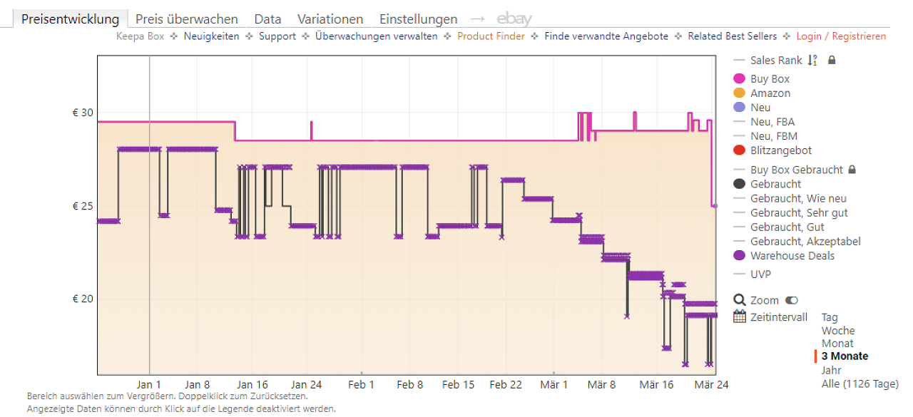 [24/03/2026] Keepa-Preishistorie zum Sony WH-CH520-Kopfhörer (Stand: 24.03.2026).