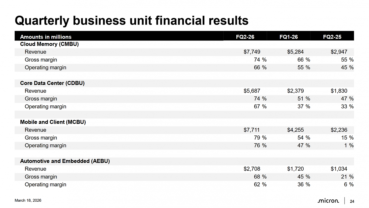 [19/03/2026] Micron Financial Report
