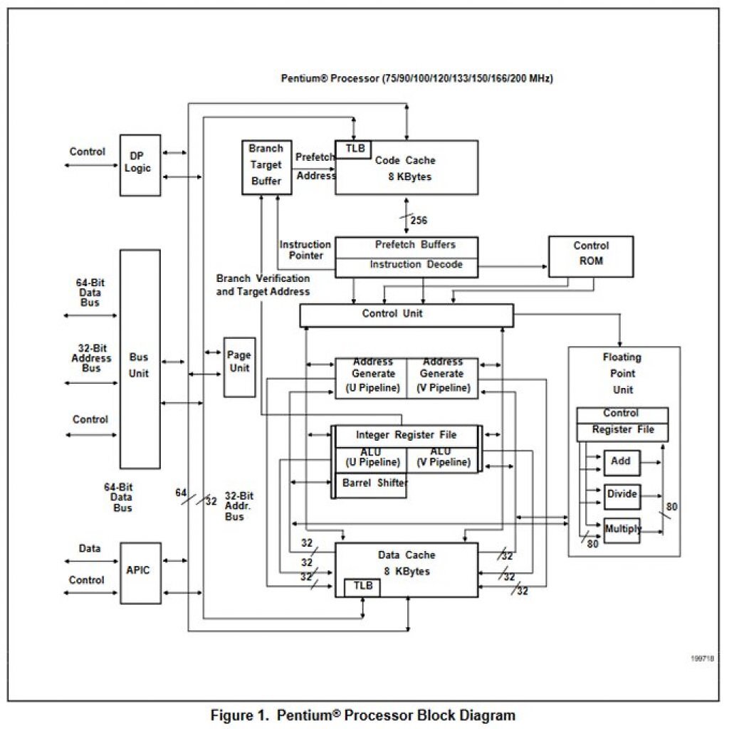 Intel Pentium ("P54C" und "P54CS")