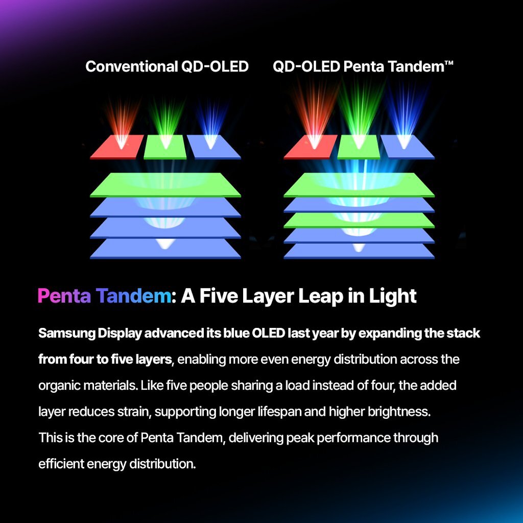 [31/03/2026] QD-OLED Gen 5 Penta Tandem