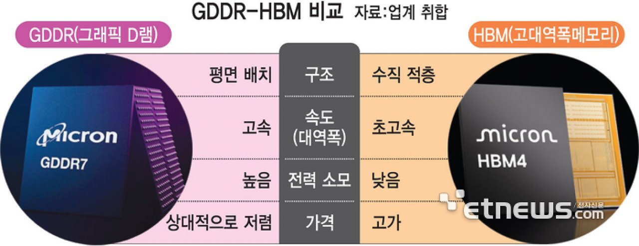 [31/03/2026] GDDR vs HBM