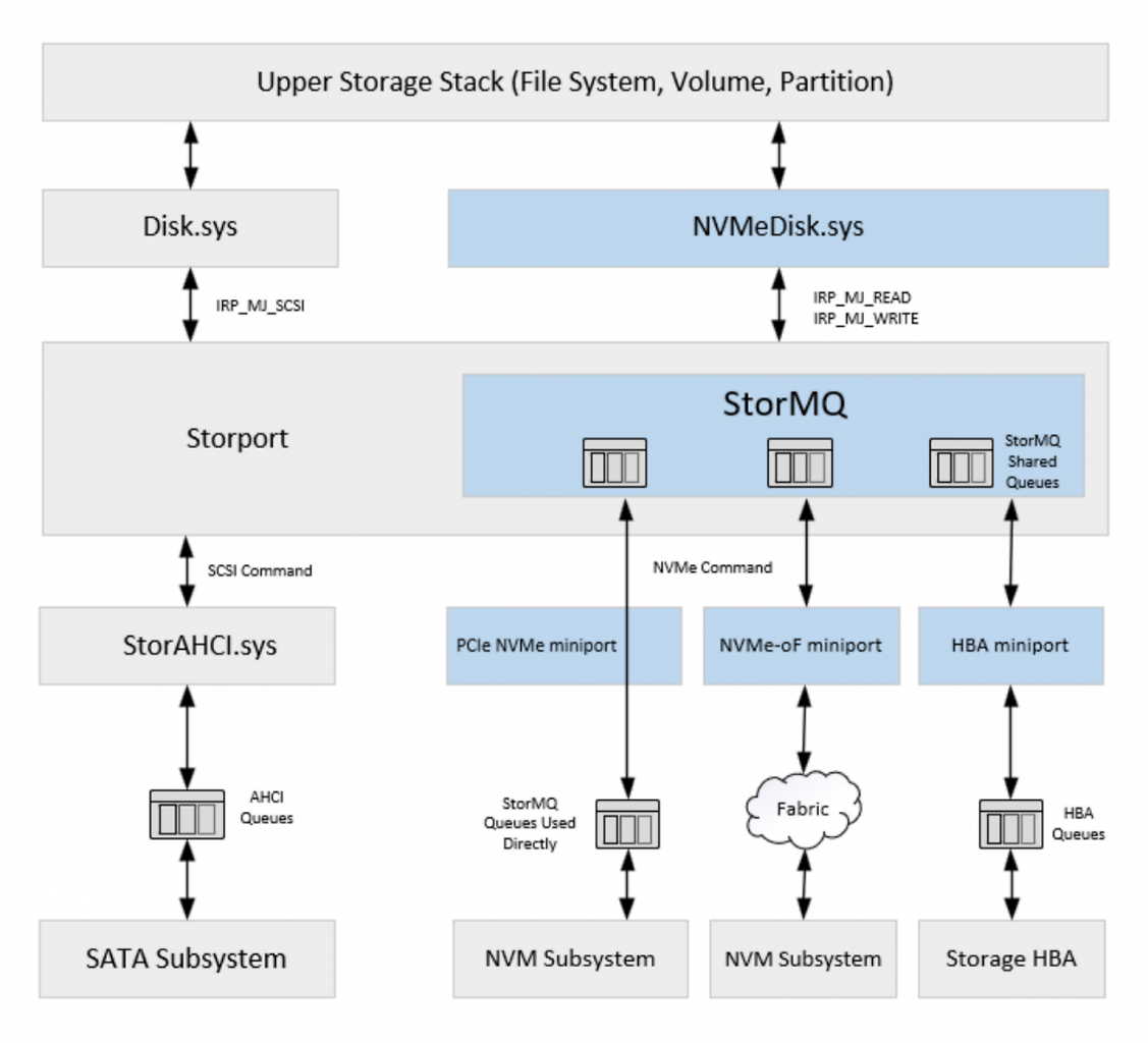 [10/03/2026] Navite NVMe-Support
