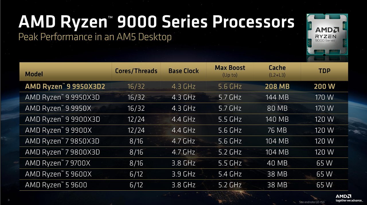 [21/04/2026] AMD Ryzen 9 9950X3D2 Dual Edition im Test: Heute wird Geschichte geschrieben (10)