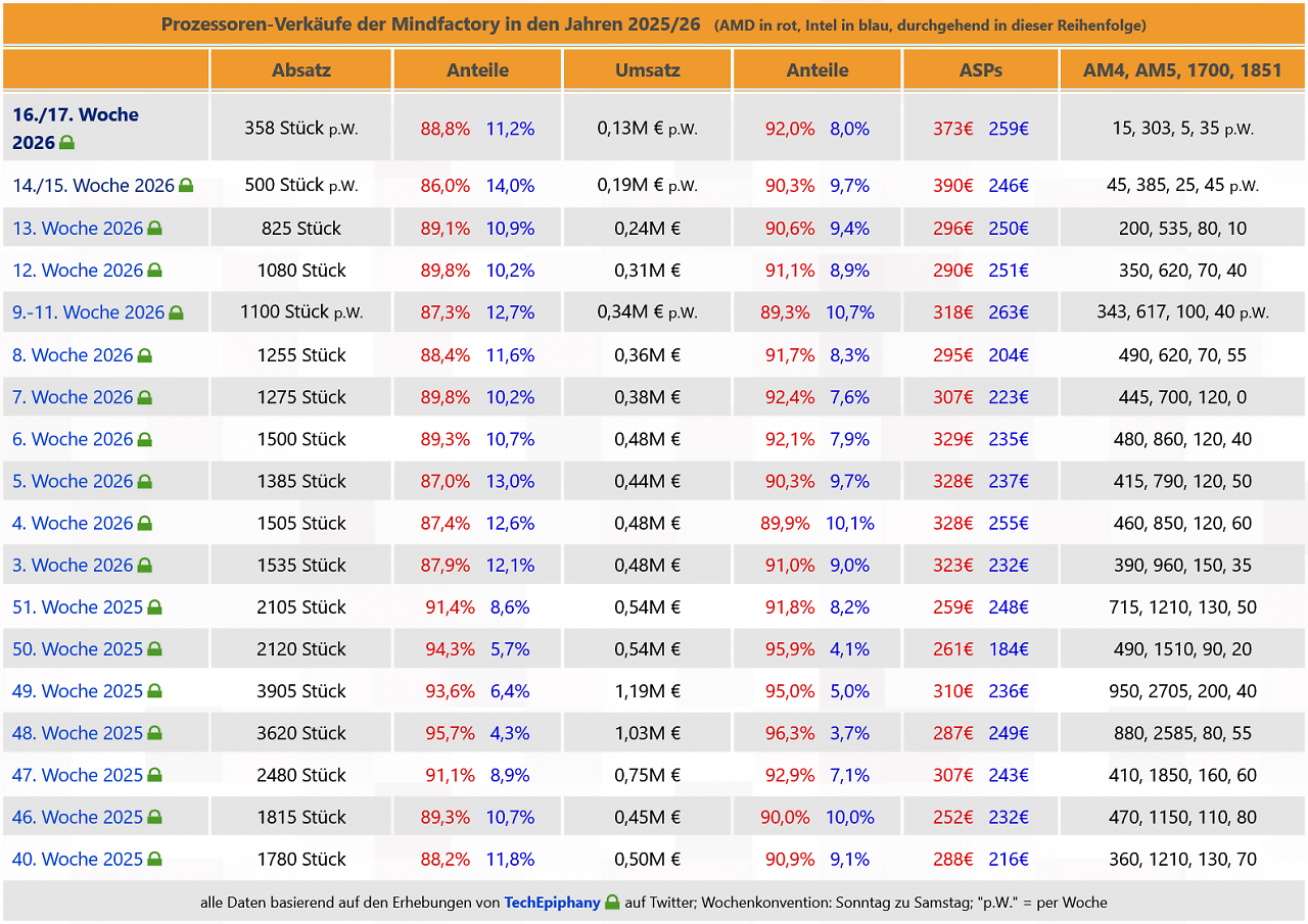 [27/04/2026] CPU-Verkaufszahlen bei Mindfactory