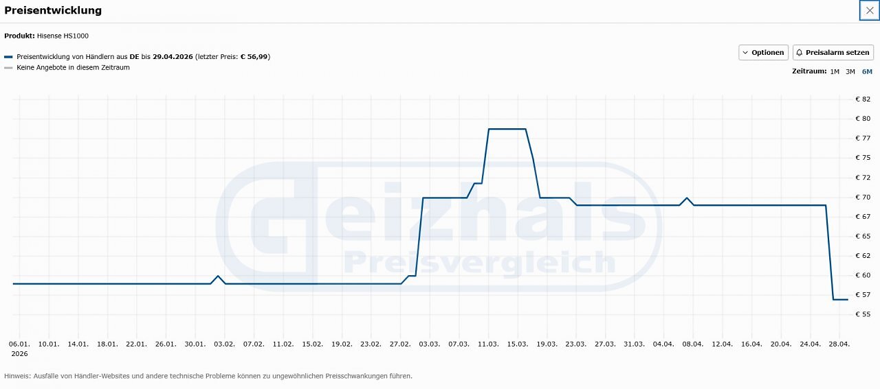 [30/04/2026] Der PCGH-Preisvergleich zeigt, dass die Hisense HS1000 bisher noch nie so günstig erhältlich war.