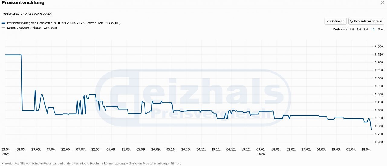 [24/04/2026] Der Preisverlauf des PCGH-Preisvergleichs zeigt, dass es den LG 55UA75006LA bisher noch nie so günstig zu kaufen gab wie jetzt bei Amazon.