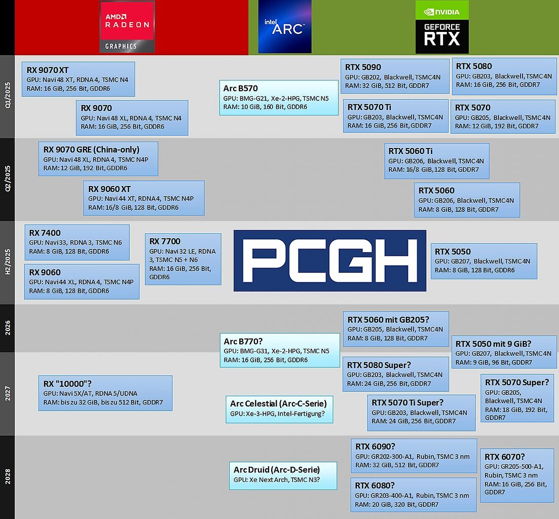 [20/04/2026] Diese GPU-Roadmap zeigt, welche Grafikkarten respektive GPUs in der jüngeren Vergangenheit erschienen sind und welche anhand der verfügbaren Informationen noch erscheinen werden. Die Angaben sind dabei ohne Gewähr. Sollte es Ihnen schwerfallen, über die Mobil-Ansicht etwas zu erkennen, empfehlen wir das Querformat.