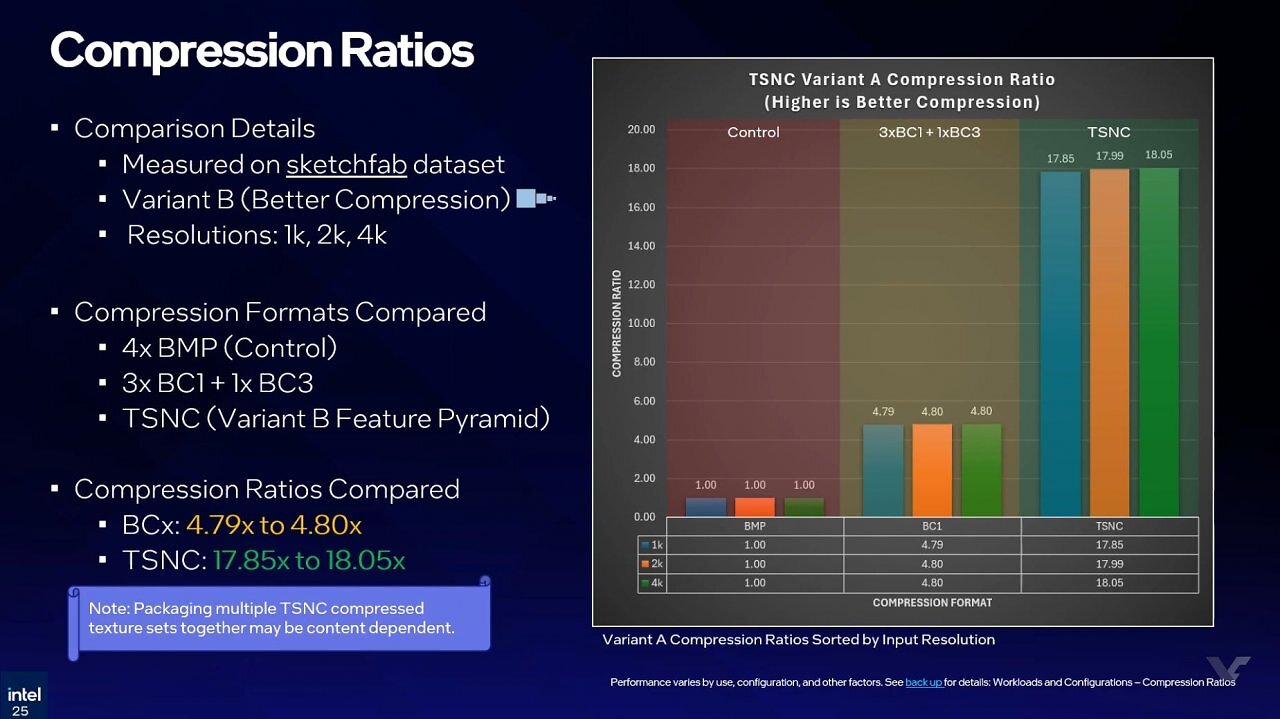 [08/04/2026] Intel: Neue KI-Kompression macht Texturen bis zu 18x kleiner (3)