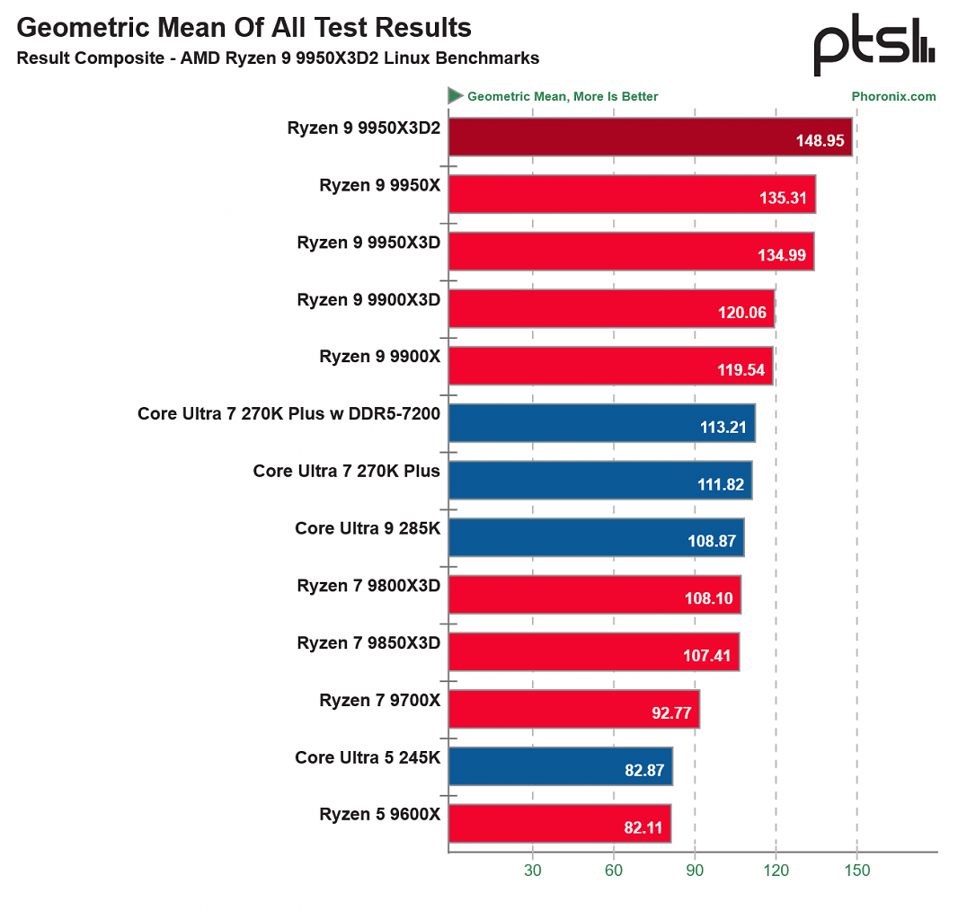 [27/04/2026] 9950X3D Linux-Benchmark (2) (3)