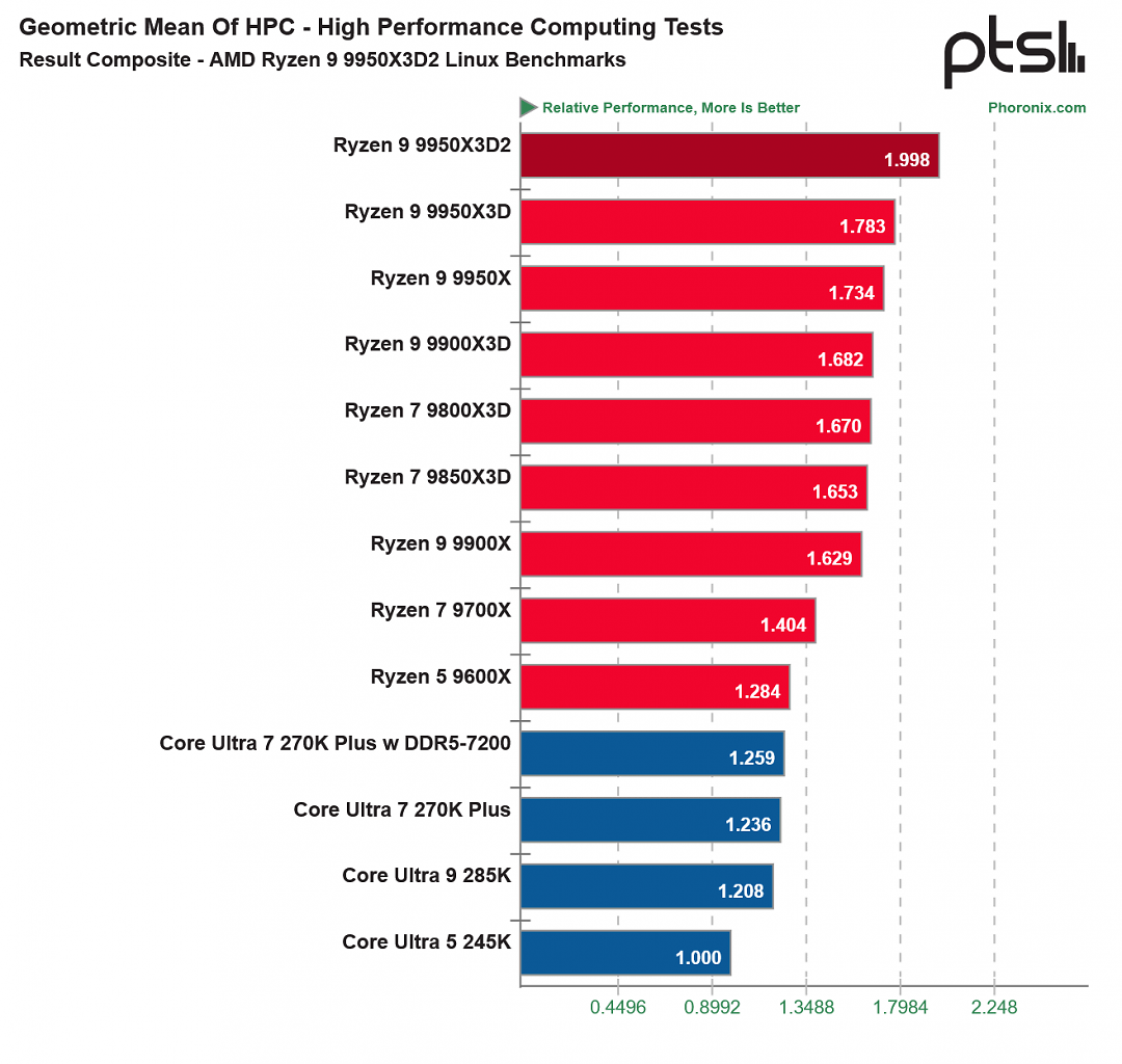 [27/04/2026] 9950X3D Linux-Benchmark (2) (1)