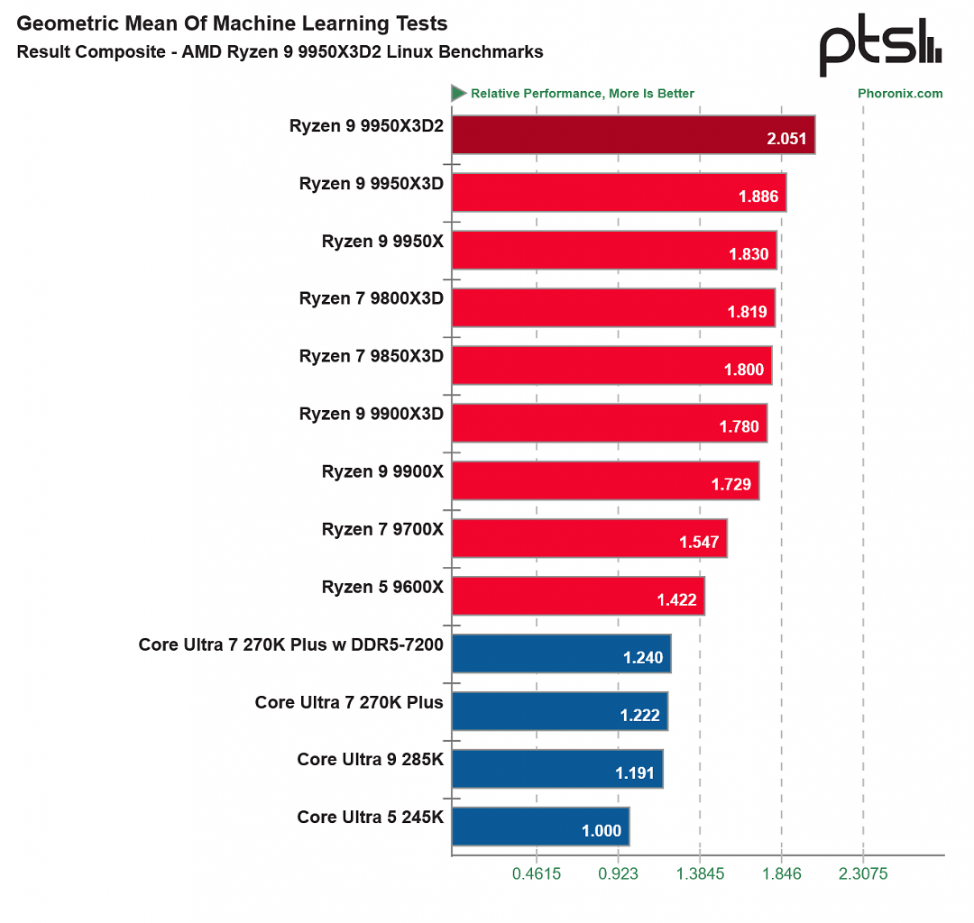[27/04/2026] 9950X3D Linux-Benchmark (2) (2) (2)