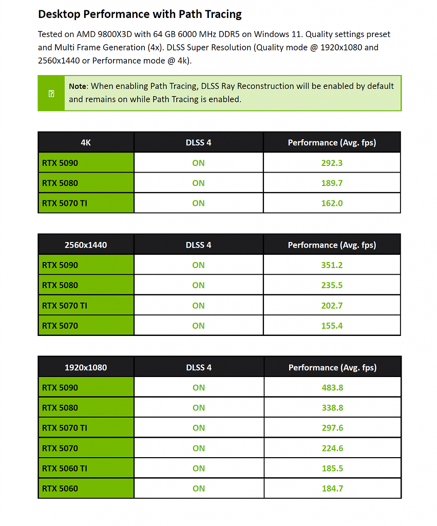 [13/04/2026] Pragmata-Performance Nvidia zufolge.