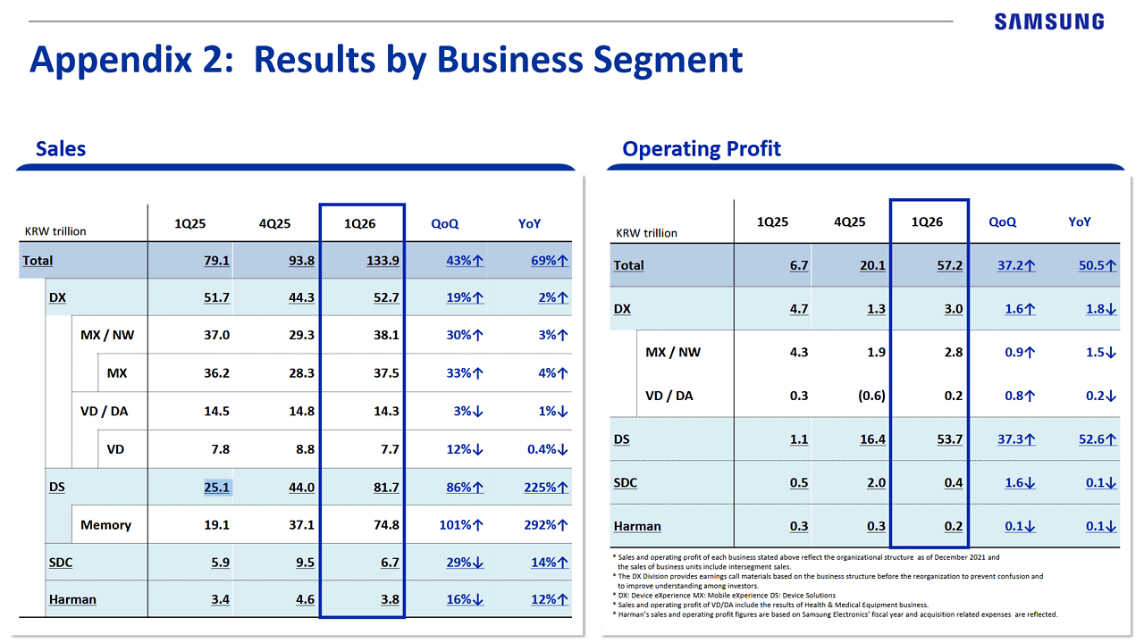 [30/04/2026] Samsung Financial Report