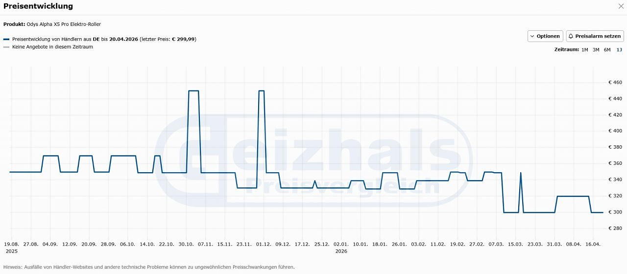 [21/04/2026] Der Preisverlauf des PCGH-Preisvergleichs zeigt, dass es den Odys Alpha X5 Pro bisher nie günstiger zu kaufen gab. (Stand: 21.04.26, 15:00 Uhr)