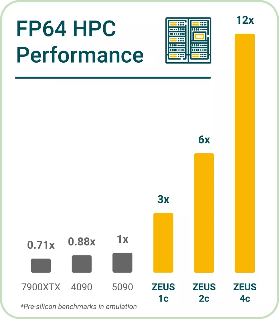 FP64-Performance