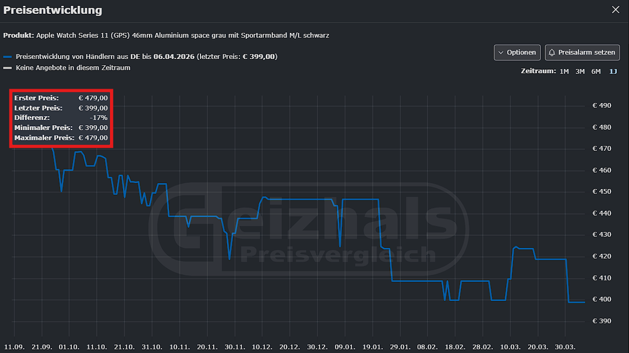 [07/04/2026] Die Preisentwicklung bei Geizhals bestätigt: So günstig gab es die Apple Watch 11 noch nie zu kaufen.