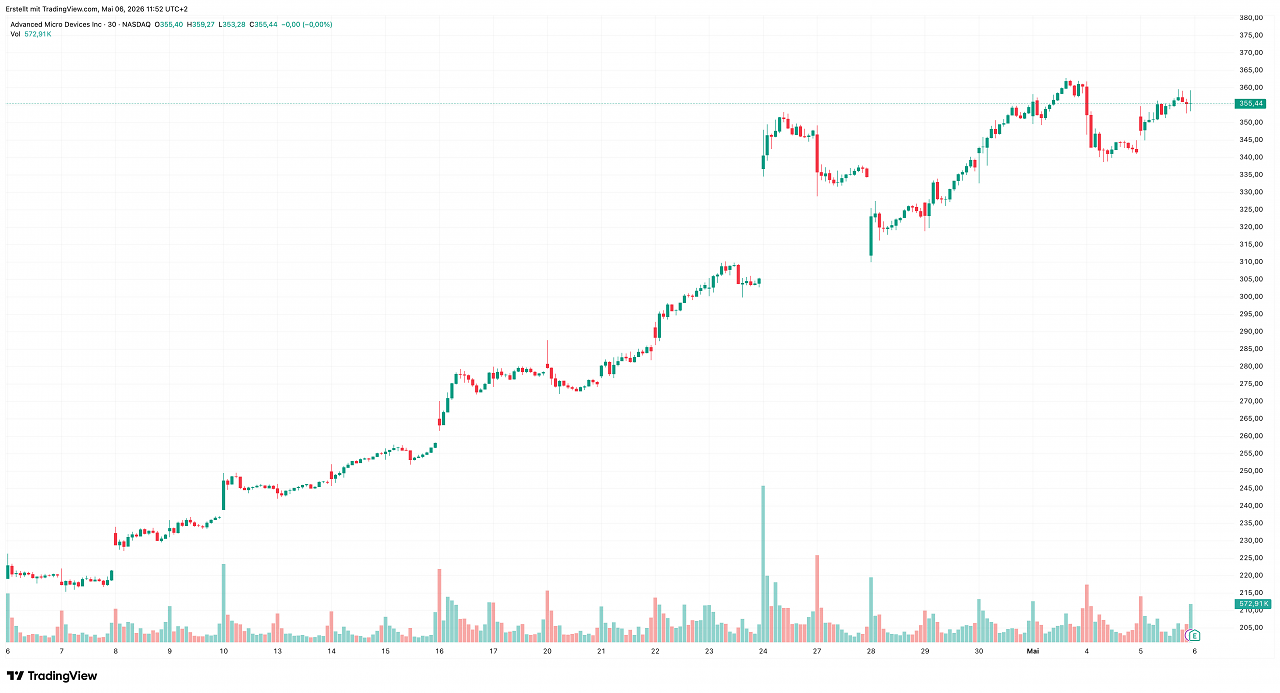 [06/05/2026] AMD Aktie