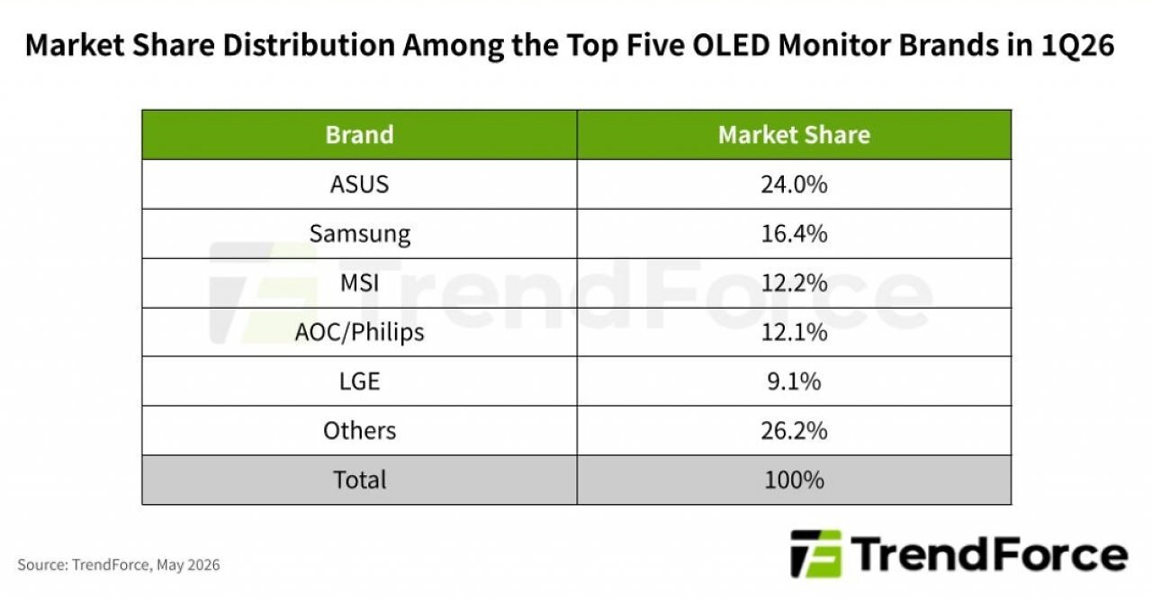 [26/05/2026] OLED-Monitore: Trend erneut mit massivem Anstieg beim Absatz (1)