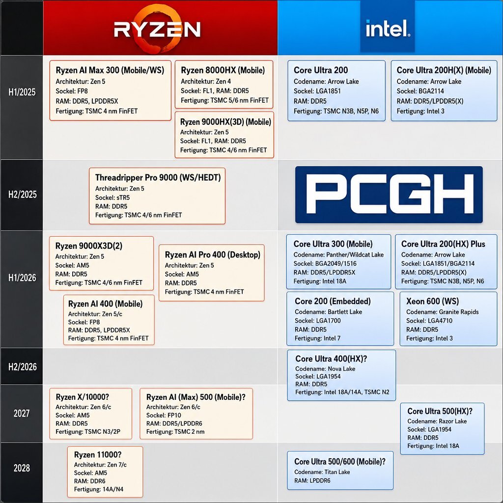 [11/05/2026] Diese CPU-Roadmap zeigt, welche Generationen bereits erschienen sind und welche anhand der verfügbaren Informationen noch erscheinen werden. Die Angaben sind dabei ohne Gewähr. Sollte es Ihnen schwerfallen, über die Mobilansicht etwas zu erkennen, empfehlen wir das Querformat.