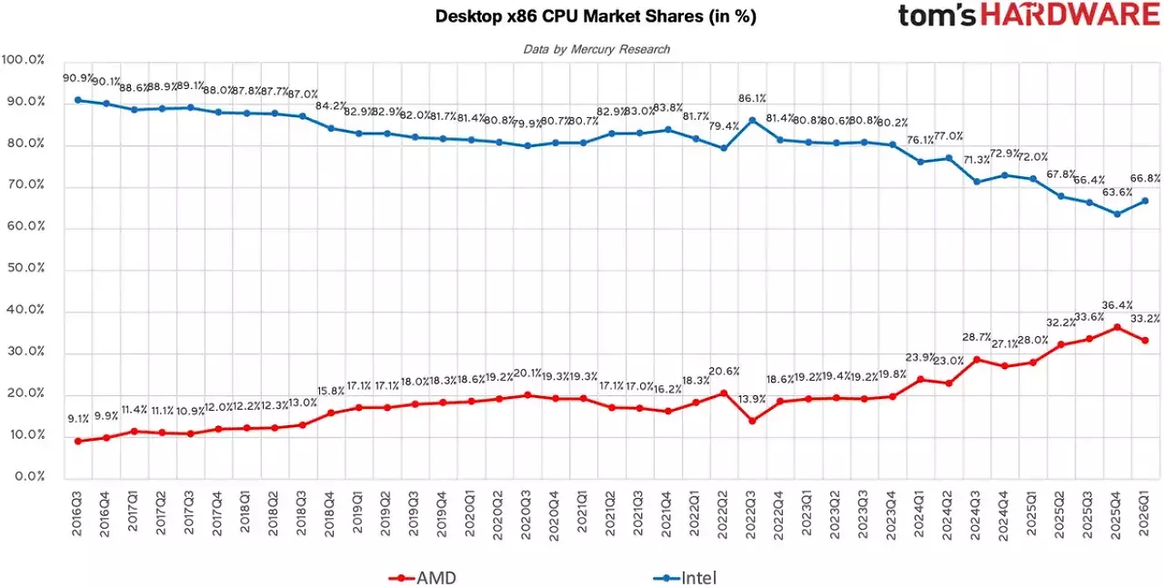 [15/05/2026] Desktop-CPUs