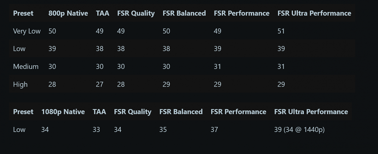 Forza Horizon 6 in 800p und 1080p auf dem Steam Deck im Benchmark