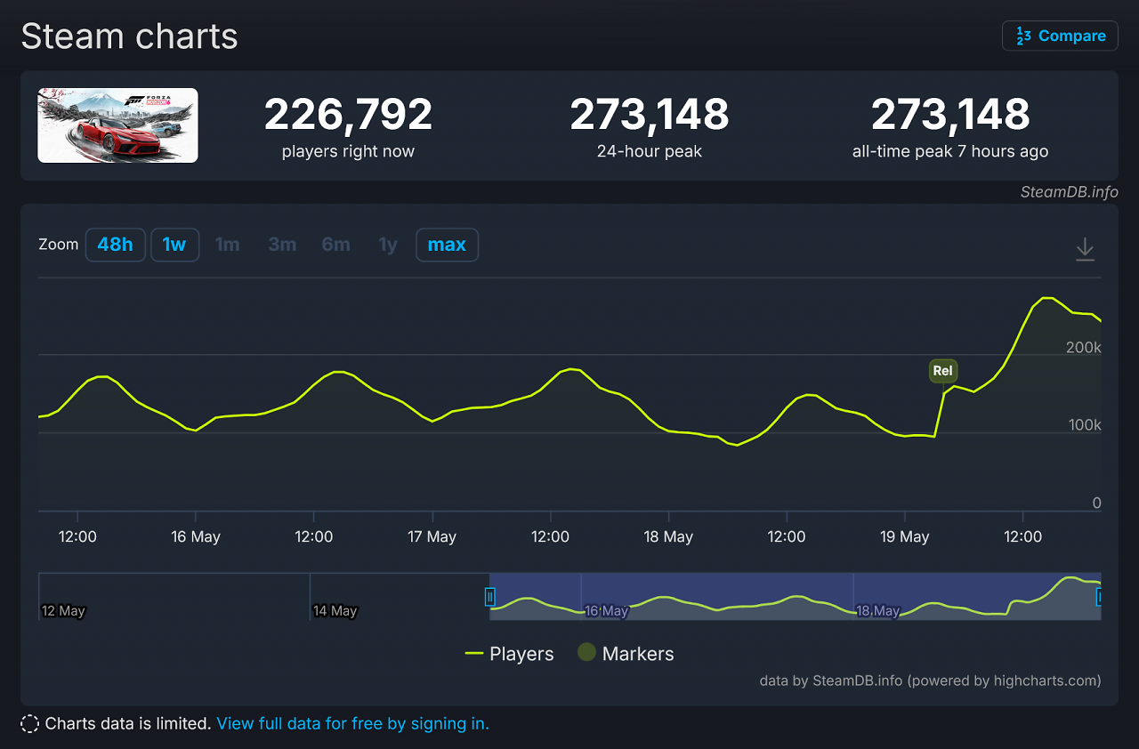 Forza Horizon 6 in den Charts von SteamDB.