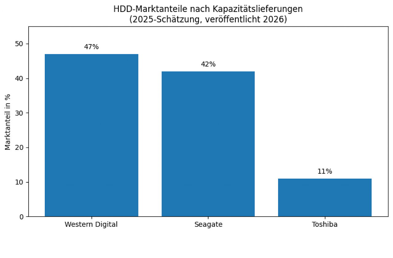 [05/05/2026] Nach 2026 veröffentlichten Branchenschätzungen für 2025 in Kapazitätslieferungen lag Western Digital vor Seagate und Toshiba.