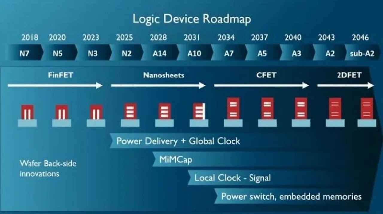 [09/05/2026] Eines der angeblich von der IMEC gezeigten Bilder behandelt die Zukunft des Transistors. Im Vergleich zur bisher bekannten Roadmap - oben als Aufmacher zu sehen - gibt es dabei deutliche Verschiebungen.