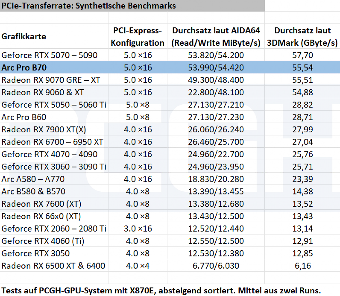 [05/08/2026] Intel Arc Pro B70: PCI Express Throughput