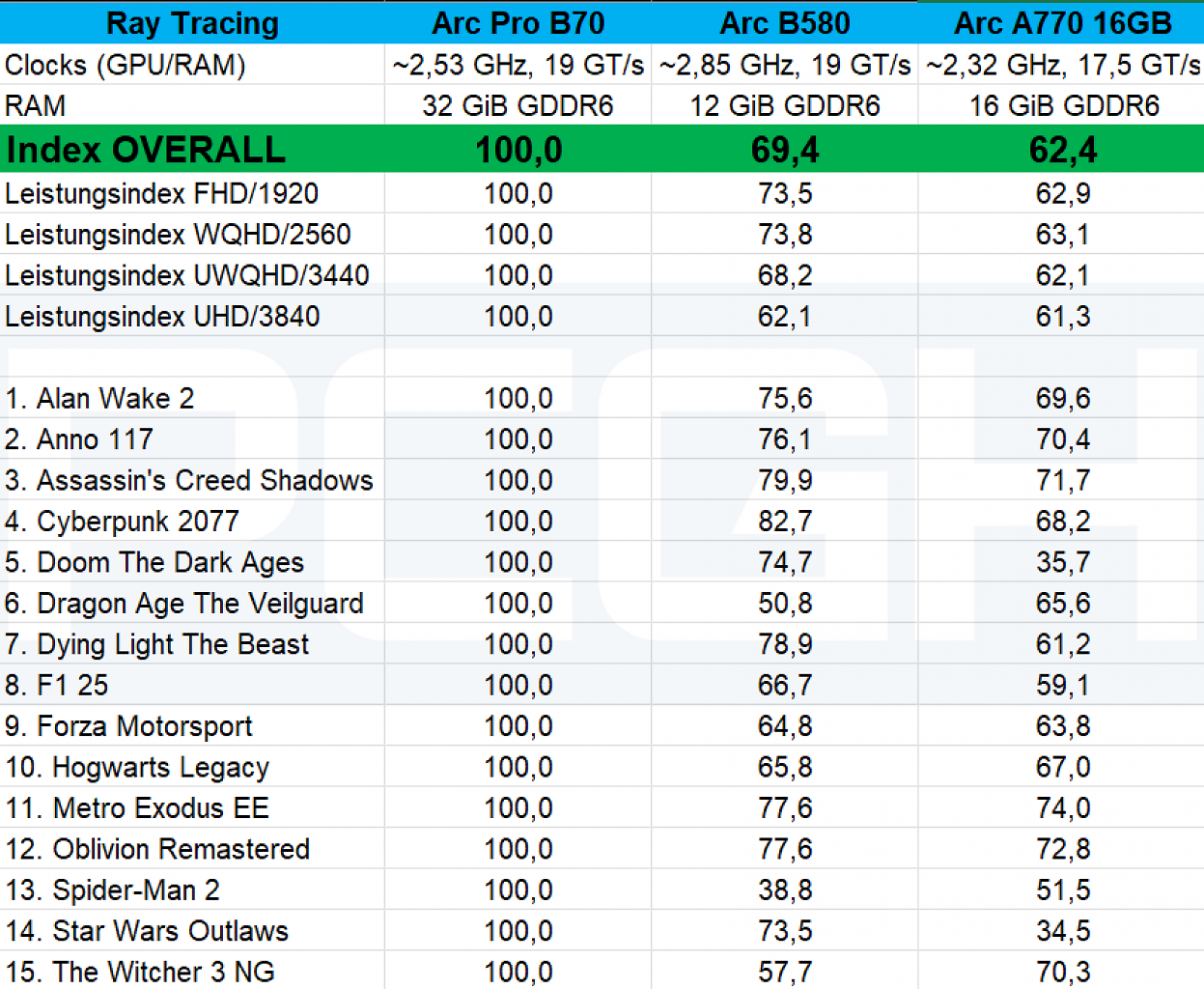 Intel G31 vs. G21 vs. G10: Raytracing