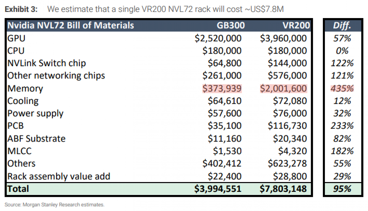 [22/05/2026] Die Kosten für ein Nvidia Vera Rubin NVL72 belaufen sich auf mehr als 7,8 Millionen US-Dollar.