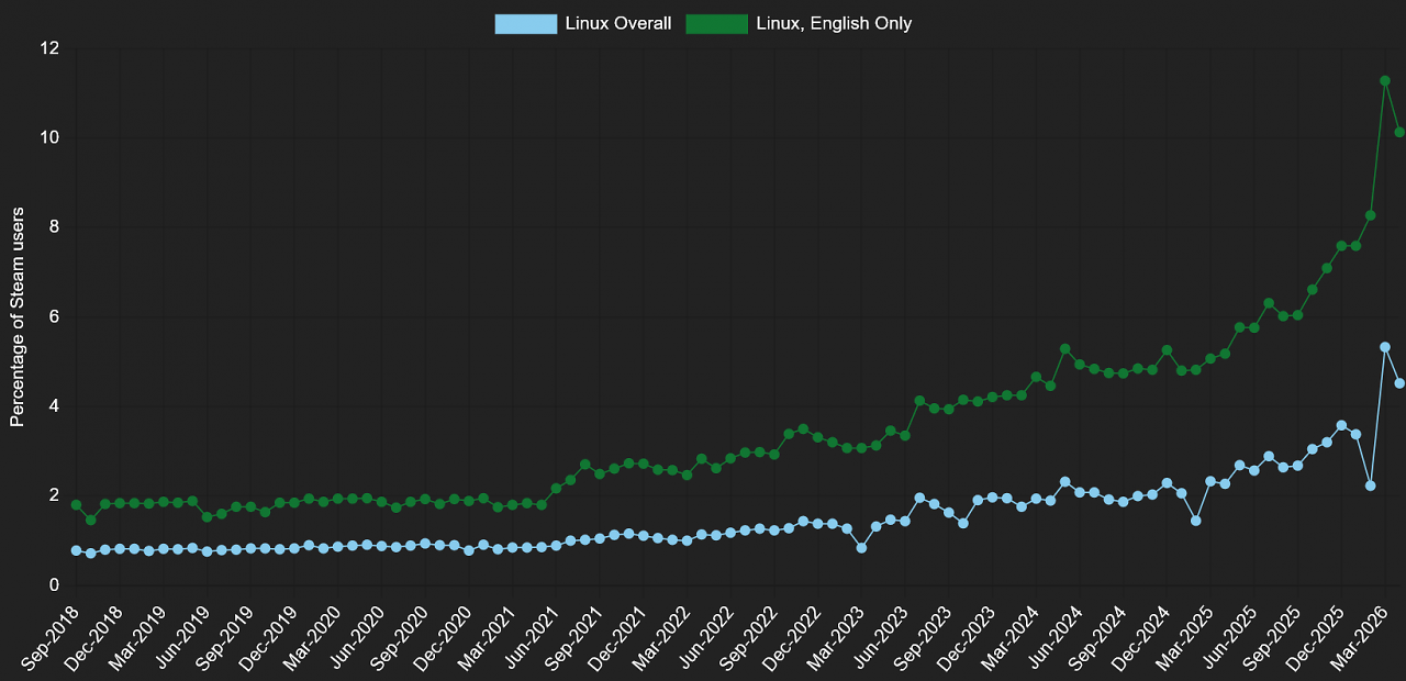 [04/05/2026] Linux auf Steam