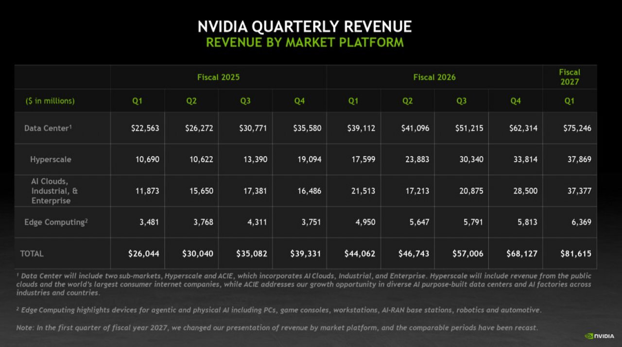 [21/05/2026] Nvidia mit Rekordzahlen: Gaming wird nicht mehr separat erwähnt
