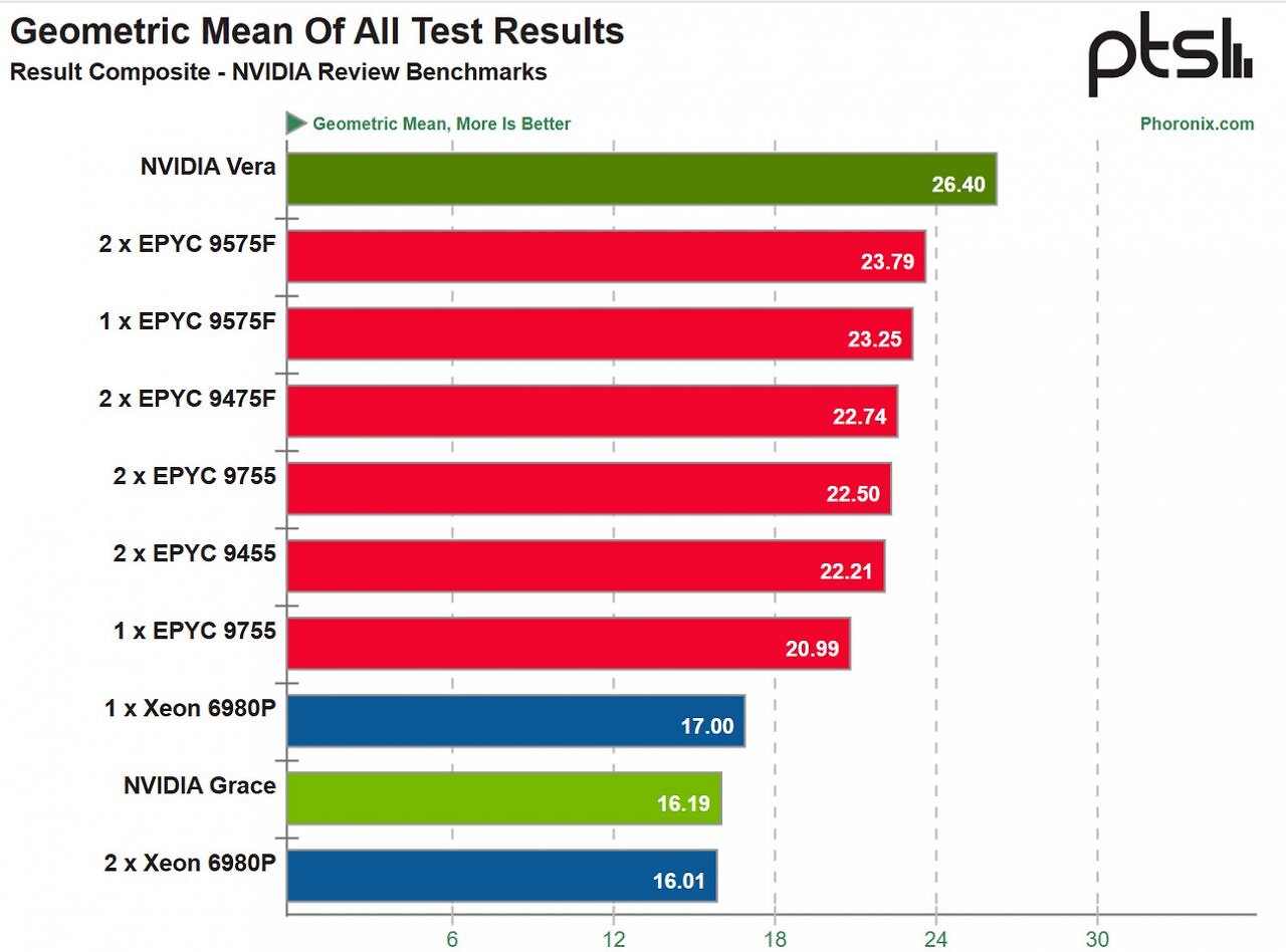 [27/05/2026] Nvidias Vera-CPU: In ausgewählten Benchmarks vor AMD und Intel